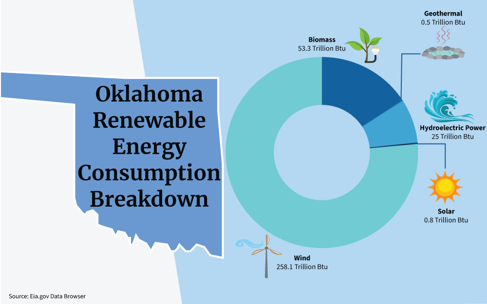 A graphic that shows the Oklahoma renewable energy consumption breakdown involving biomass, geothermal, hydroelectric power, solar, and wind.