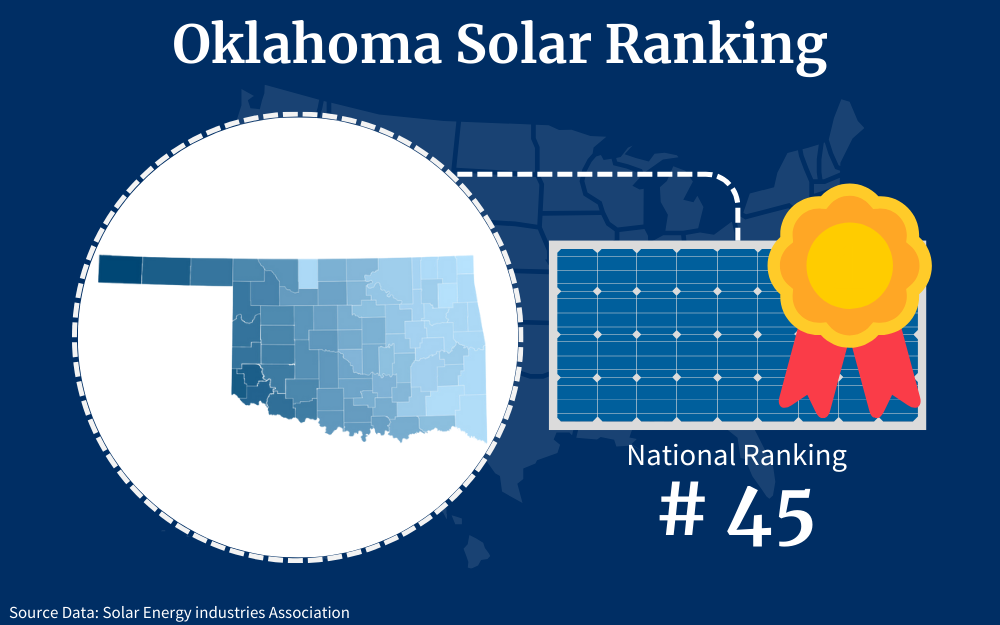 Oklahoma ranks forty-fifth among the fifty states for solar panel adoption as a renewable energy resource.