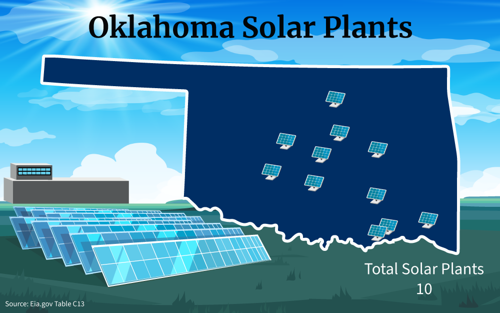 A graphic that shows the 10 total solar plants in Oklahoma.